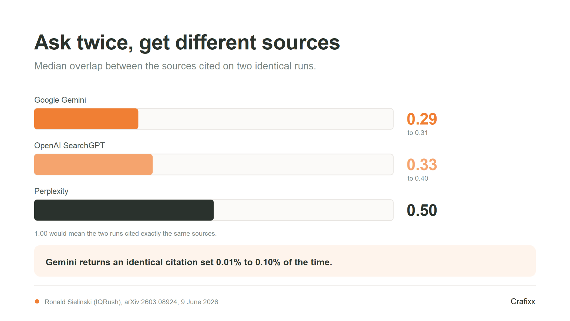 Median overlap between sources cited by Gemini, SearchGPT and Perplexity on two identical runs