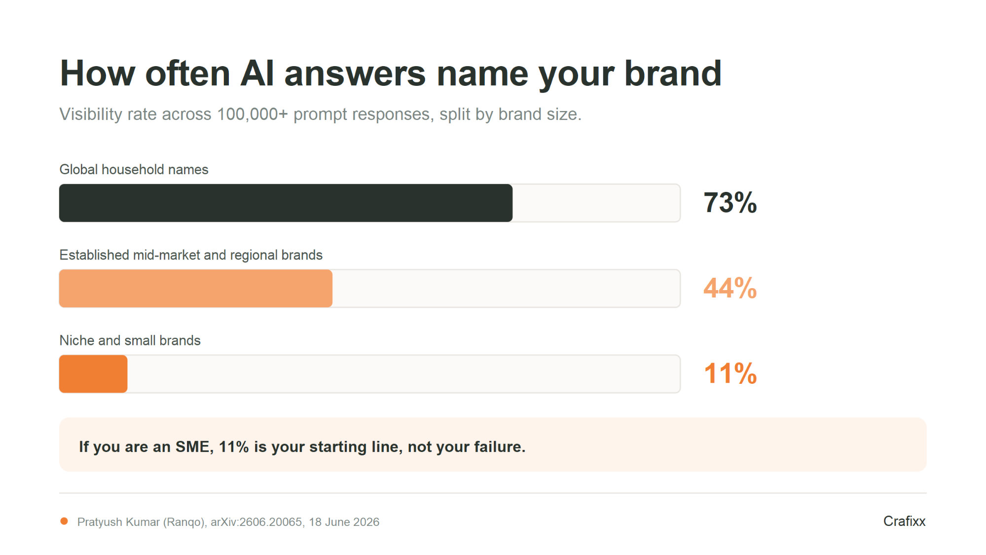 AI visibility rate by brand tier, 73 percent for household names, 44 percent mid-market, 11 percent niche brands