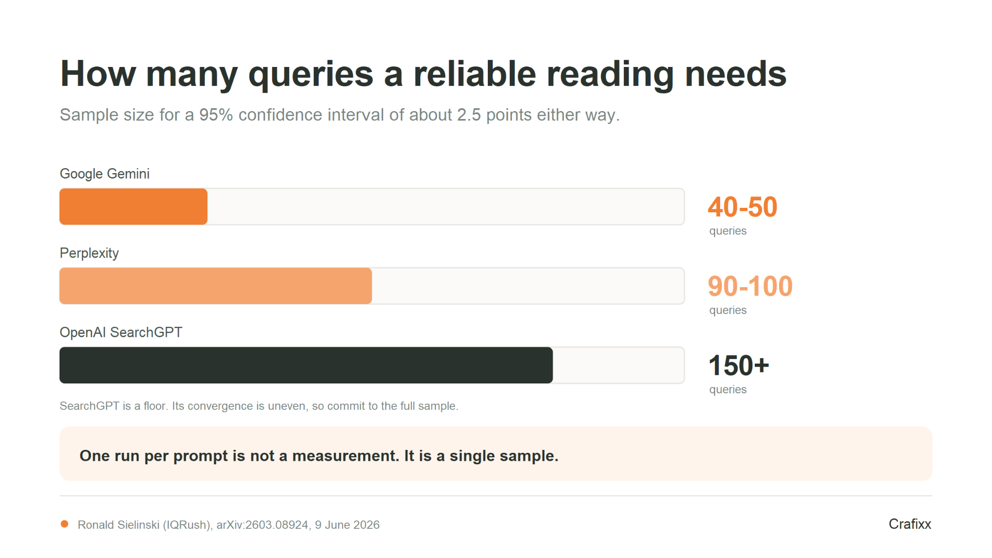 Queries needed per AI platform for a 95 percent confidence interval of about 2.5 points