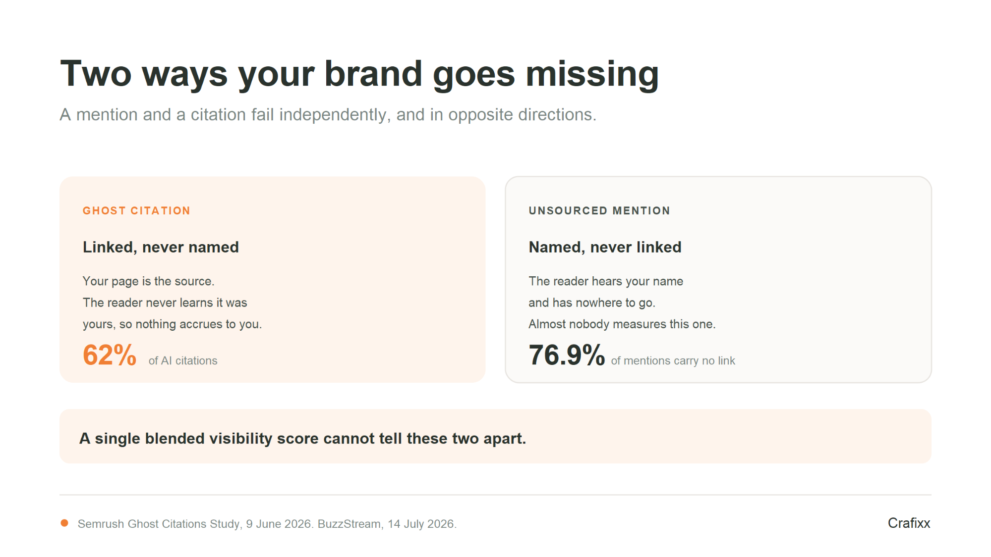 Ghost citation versus unsourced mention, 62 percent of AI citations never name the brand and 76.9 percent of mentions carry no link