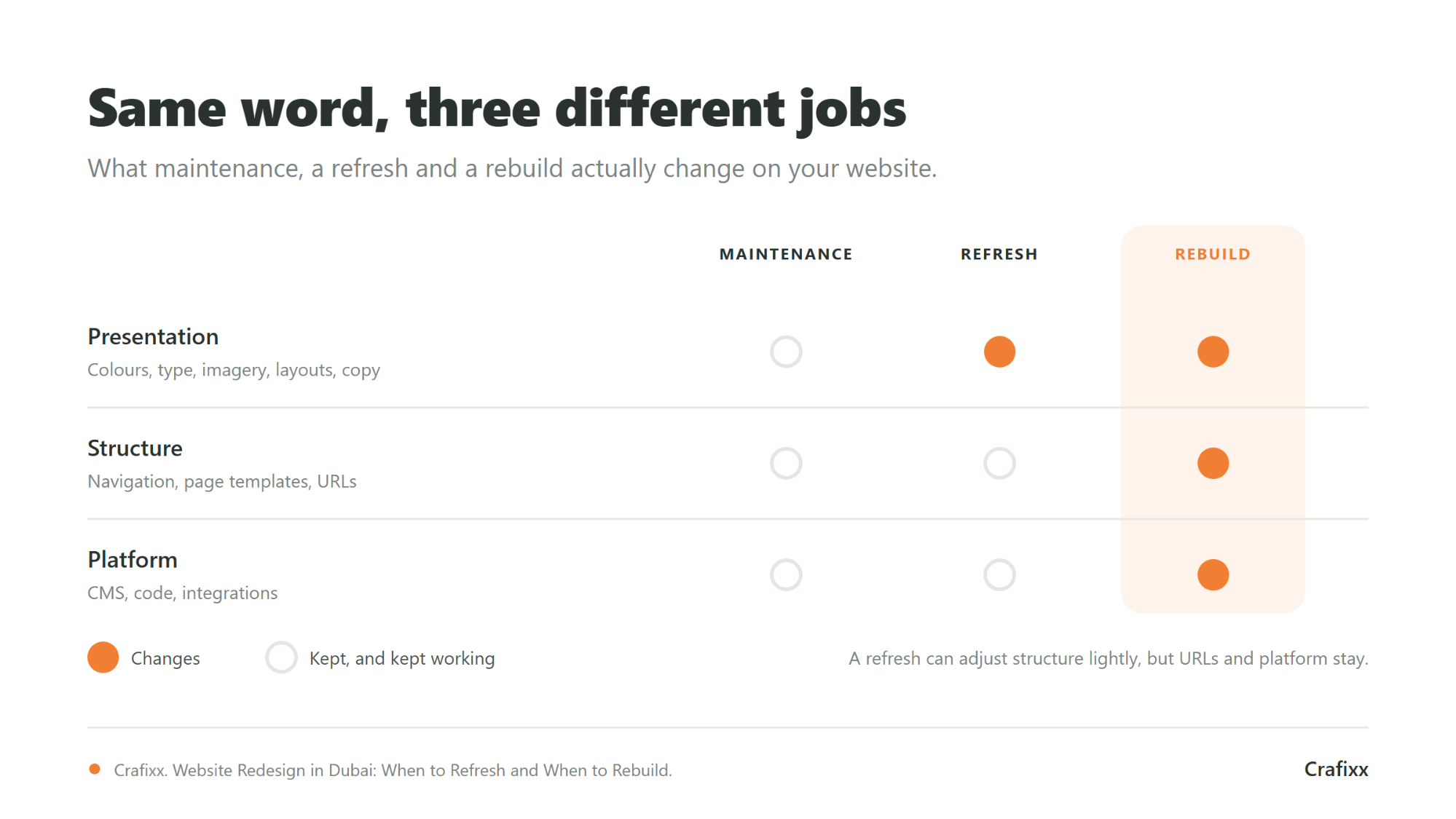 Comparison of website maintenance, refresh and rebuild across presentation, structure and platform layers