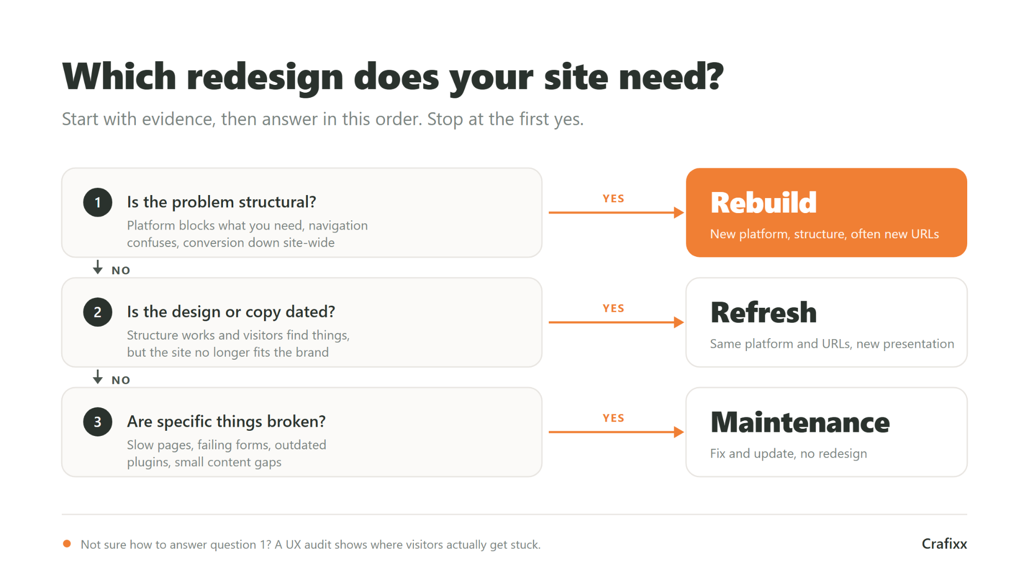 Decision flow showing when a website needs a rebuild, a refresh or maintenance
