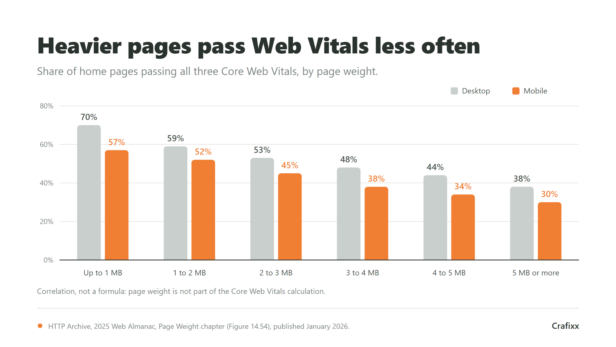 Bar chart of Core Web Vitals pass rates by page weight, falling from 70 percent desktop and 57 percent mobile under 1 MB to 38 and 30 percent at 5 MB or more
