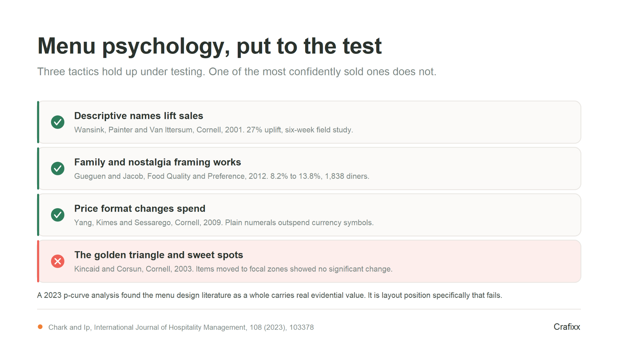 Three tactics survive testing. The most confidently sold one does not.