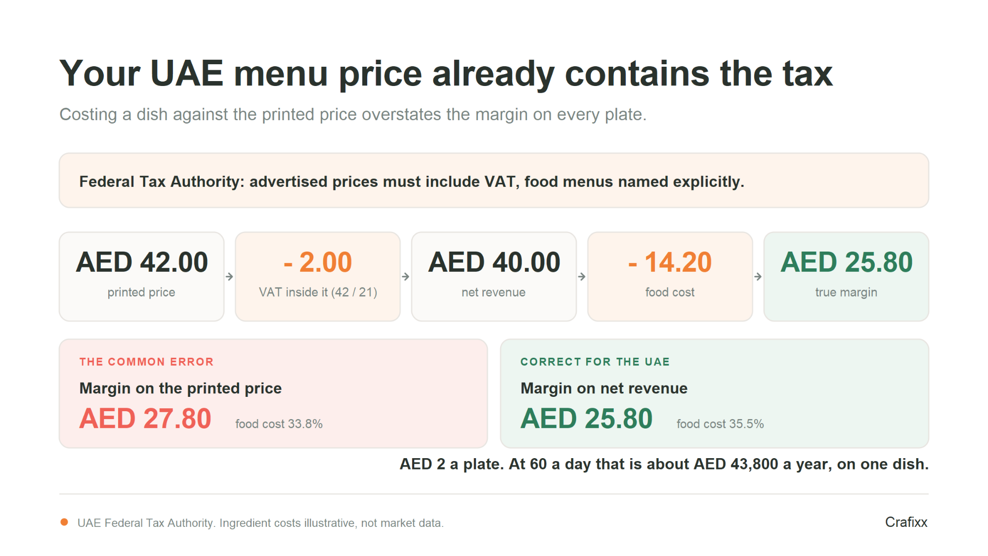 The correction that changes every margin figure on a UAE menu.