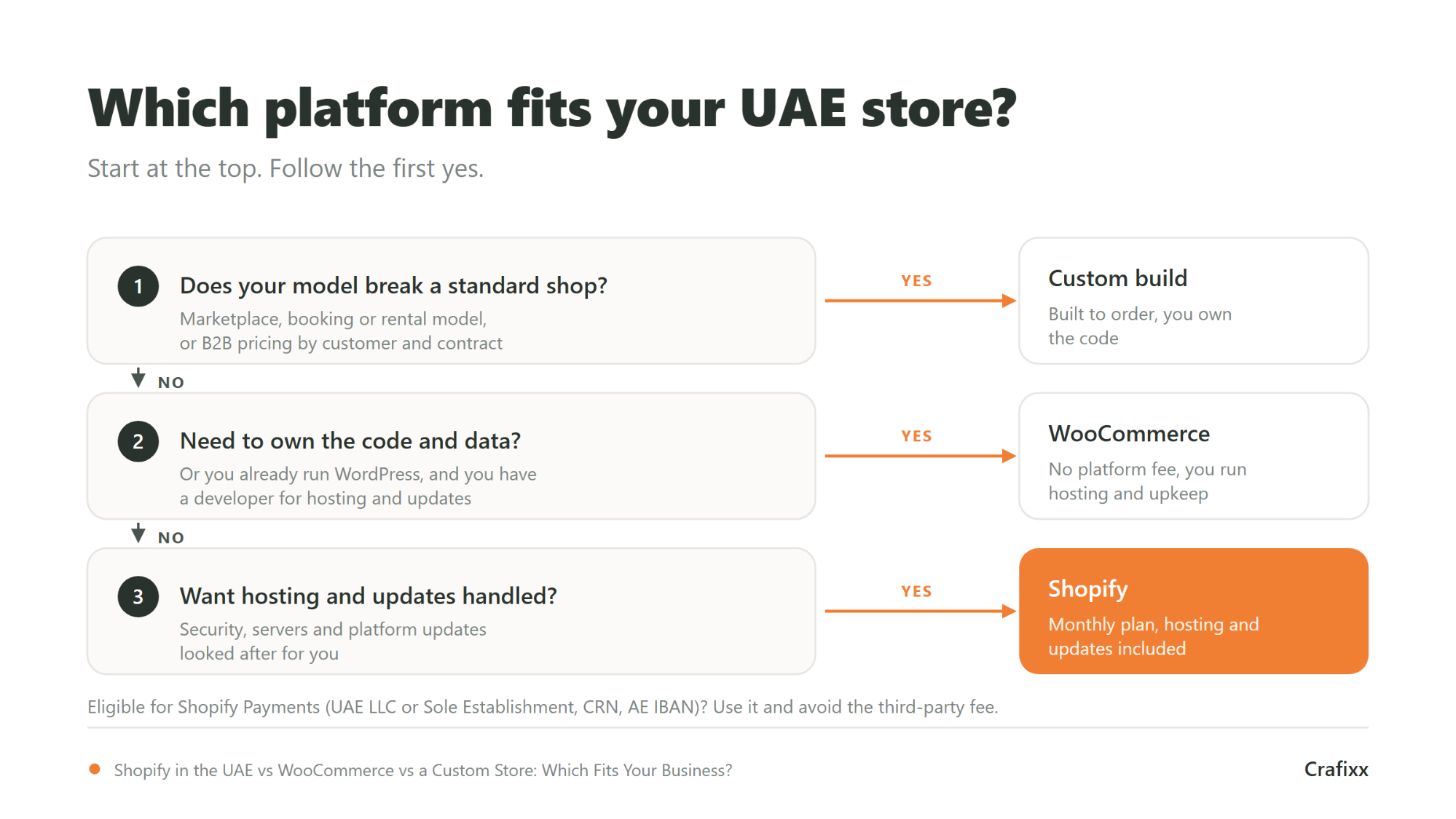 Decision tree for choosing an e-commerce platform in the UAE: if your business model breaks the standard catalogue, cart and checkout, such as a marketplace or complex B2B pricing, choose a custom build; if you already run WordPress or need to own the code and data and have a developer for hosting and updates, choose WooCommerce; if you want hosting, security and updates handled for you, choose Shopify.