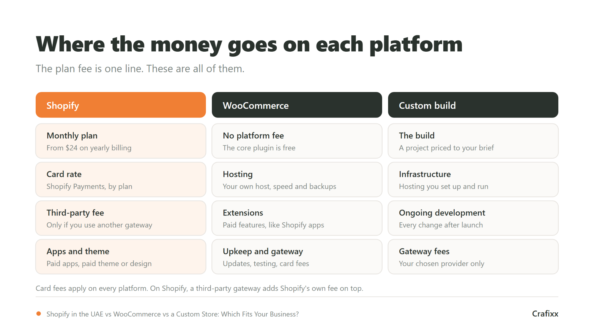 Comparison of cost lines on three e-commerce platforms: Shopify charges a monthly plan fee, a card rate through Shopify Payments or a third-party fee when another gateway is used, plus paid apps and theme; WooCommerce has no platform fee but needs hosting, paid extensions, maintenance and gateway fees; a custom build needs the build project, hosting and infrastructure, ongoing development and gateway fees.