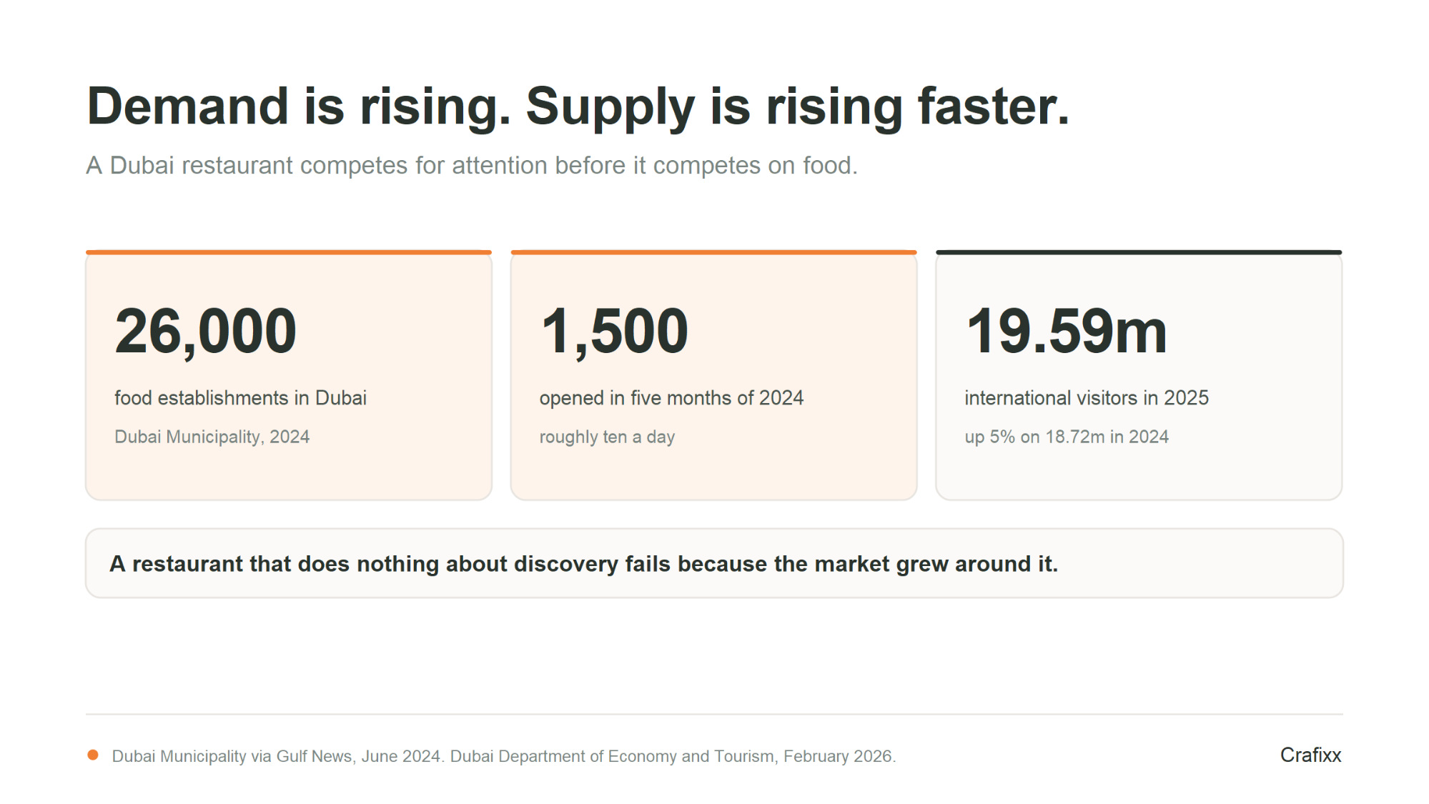 Demand is rising. Supply is rising faster, and from a much larger base.