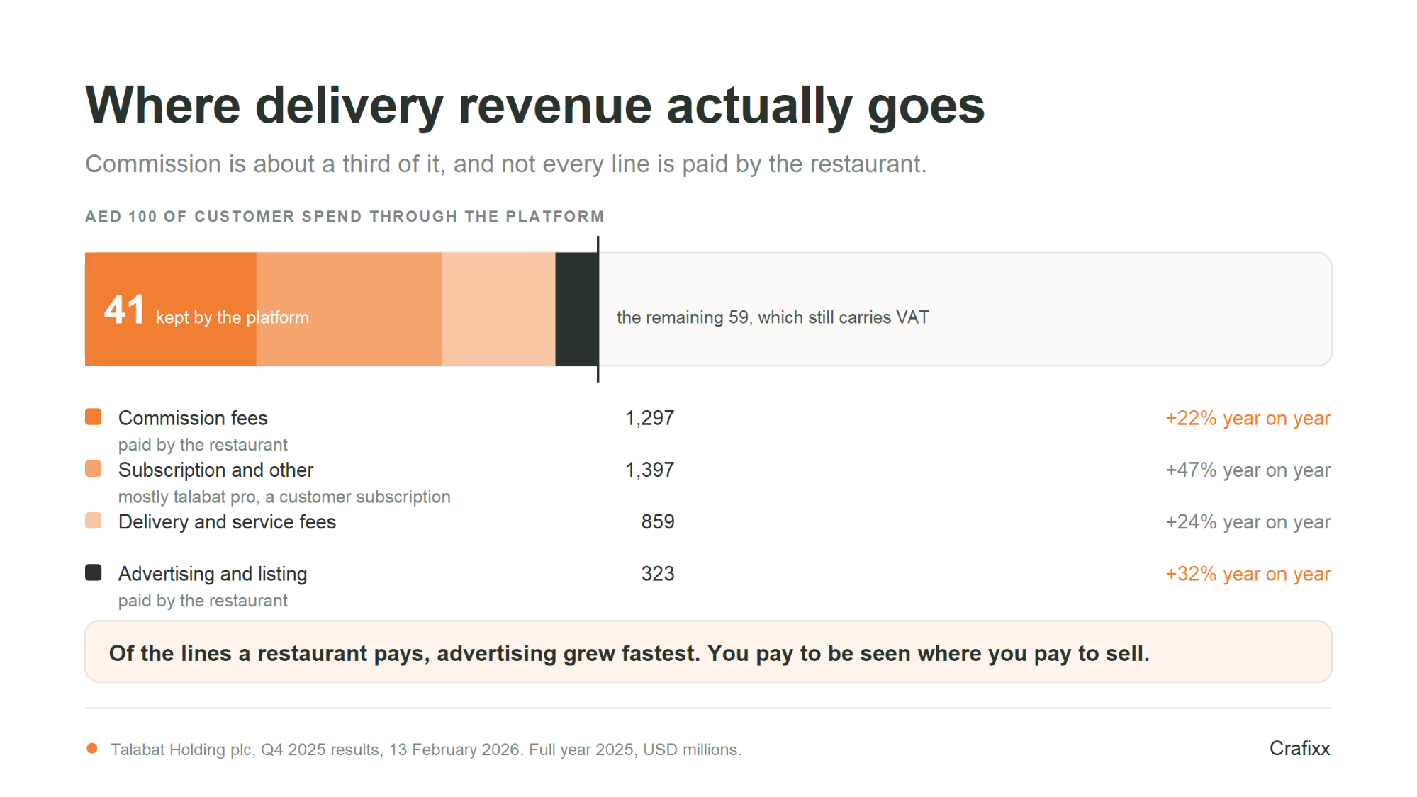 every AED 100 spent through the platform, 41 is booked as platform revenue. Not every line of it is paid by the restaurant.