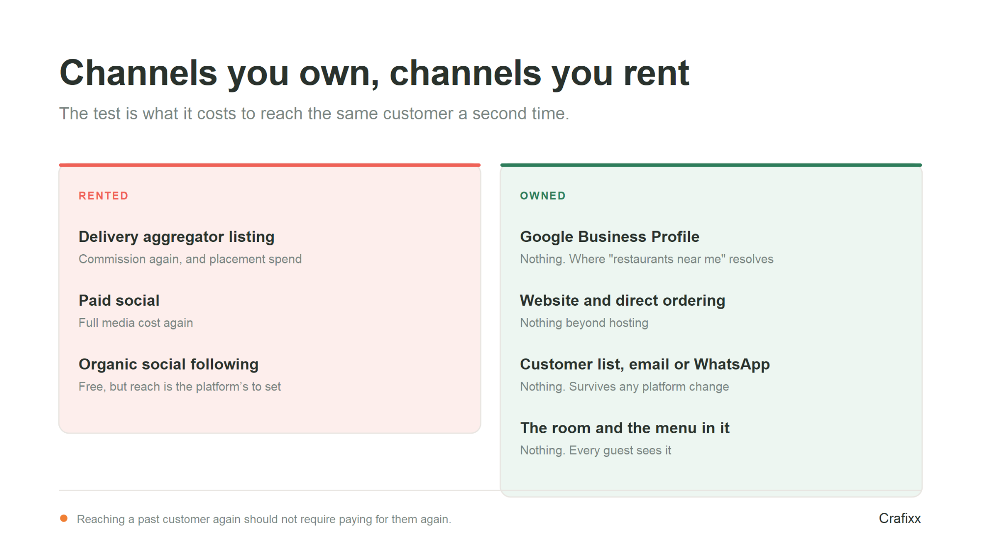 The test is not what a channel costs today. It is what reaching the same customer again costs tomorrow.