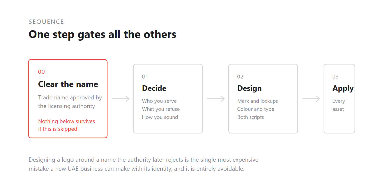 The first step is not a design step. It is the one that decides whether the design work is safe to start.