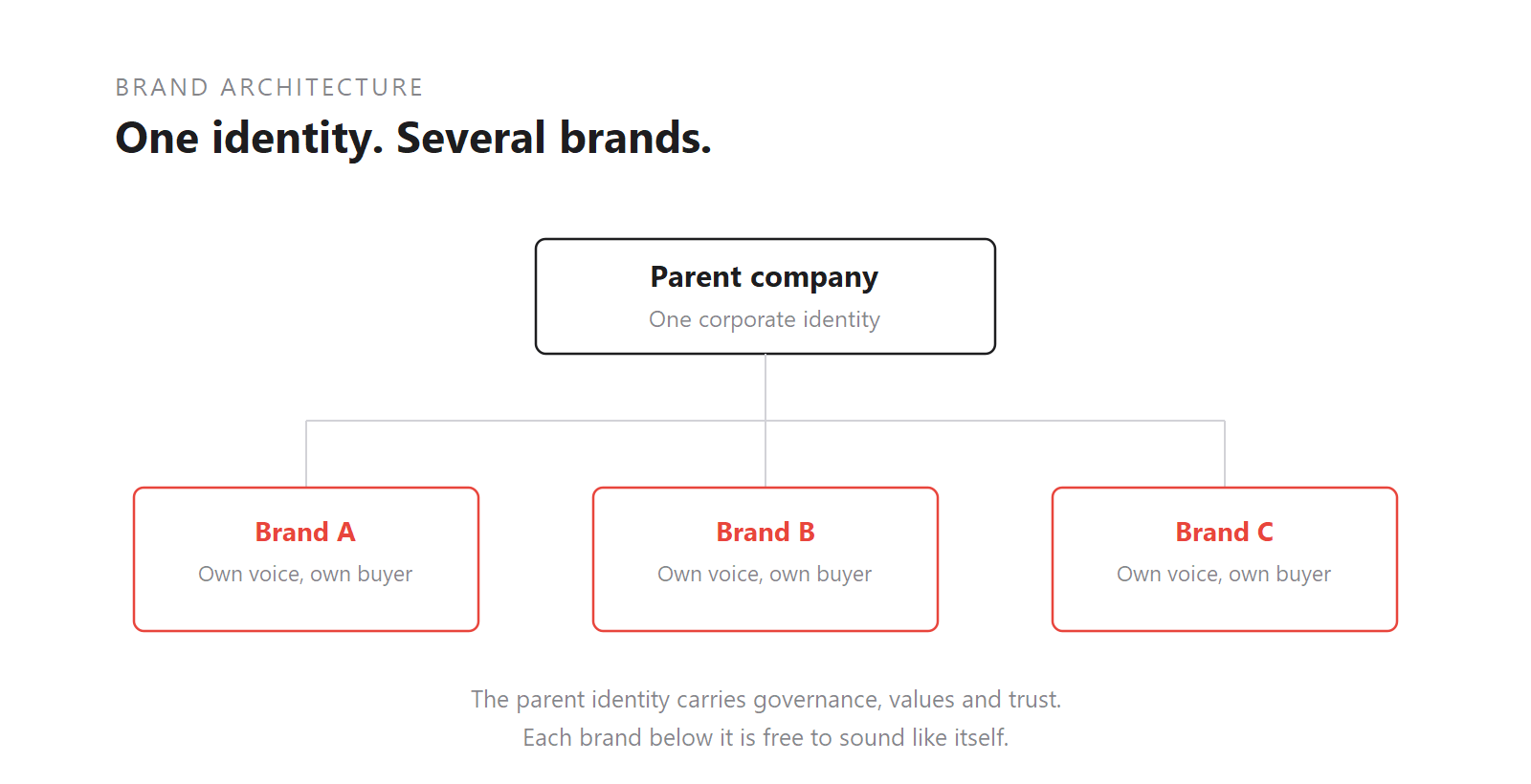 One corporate identity above several brands is architecture. The same thing without documentation is drift.