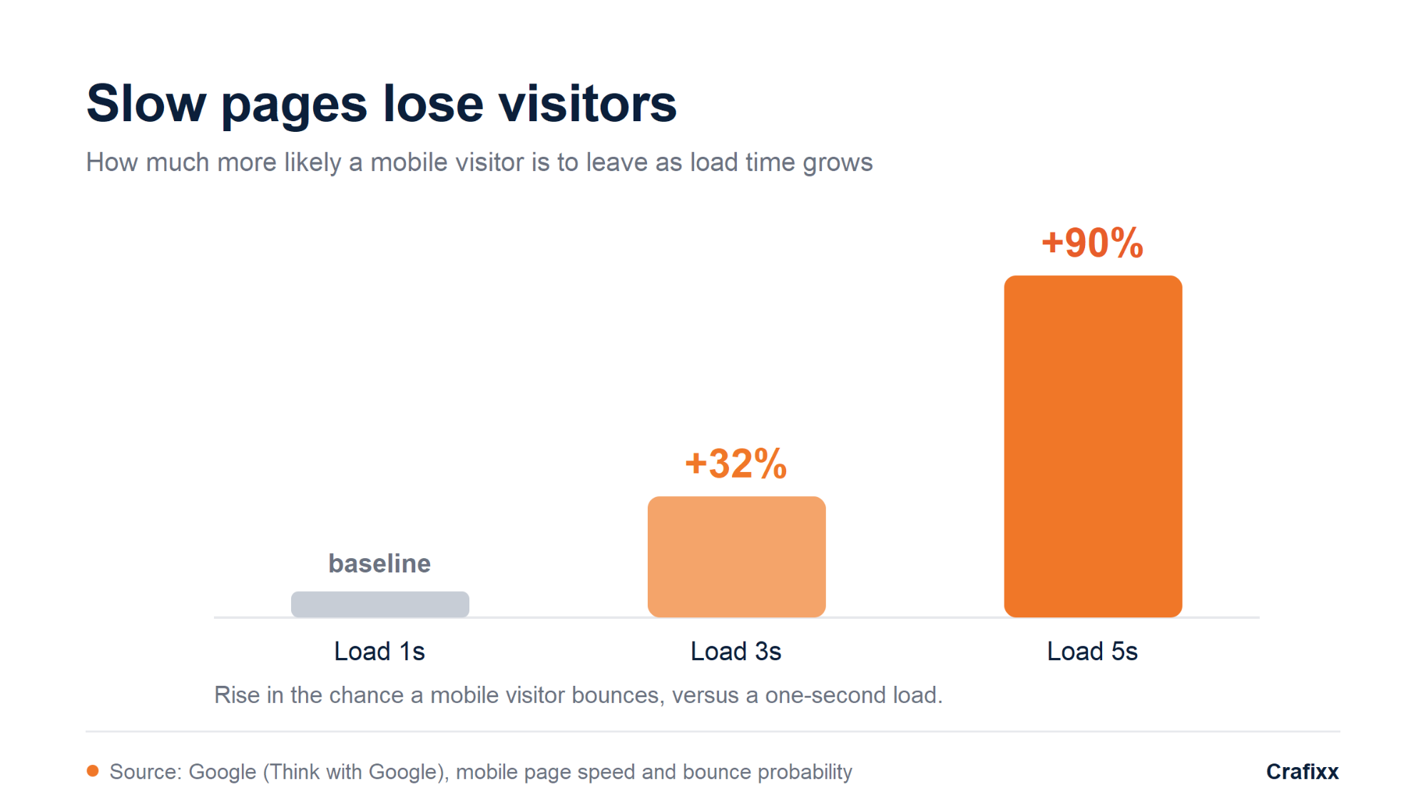 website-page-speed-bounce-rate-statistics