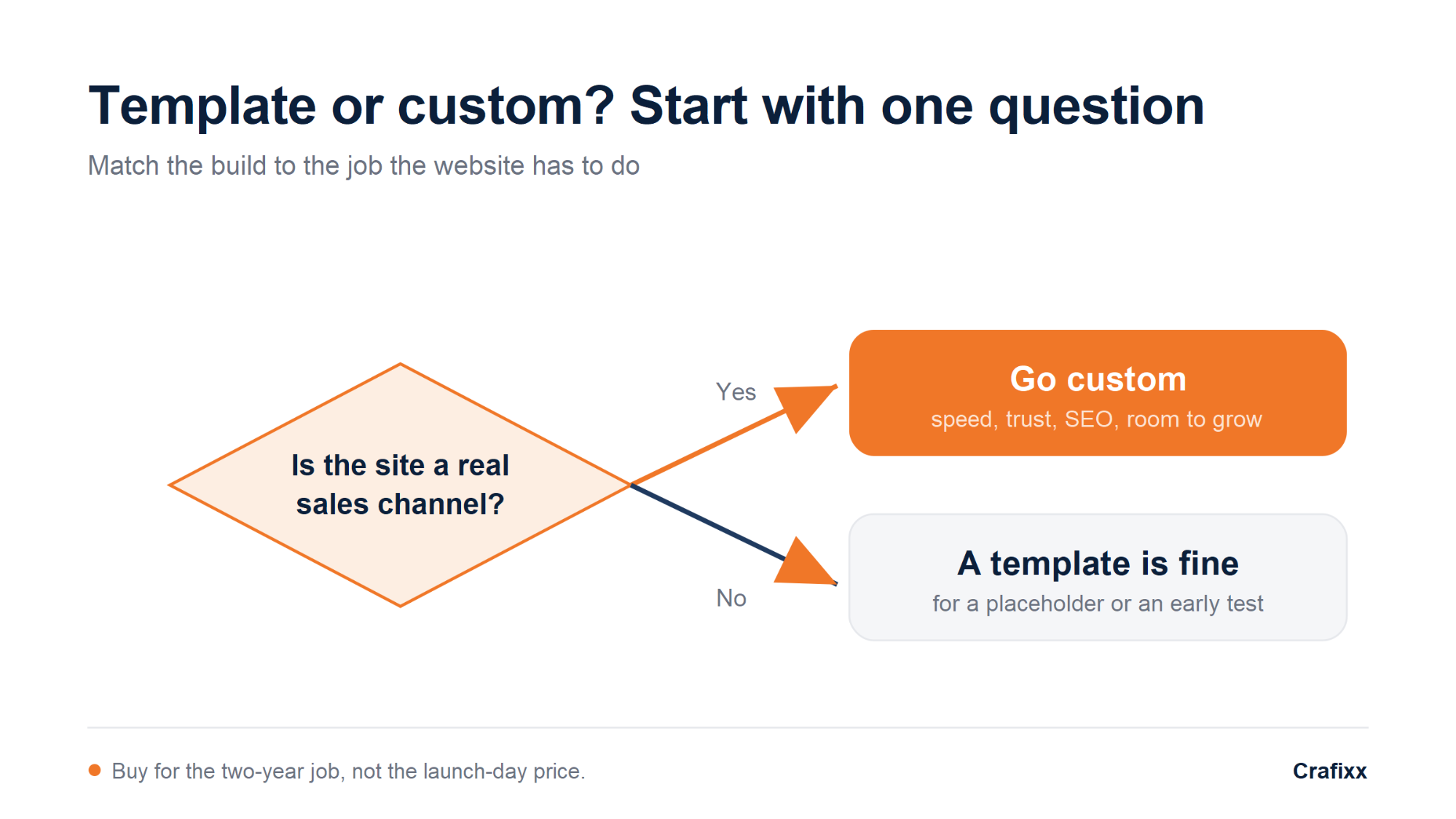 template-vs-custom-website-decision-flow
