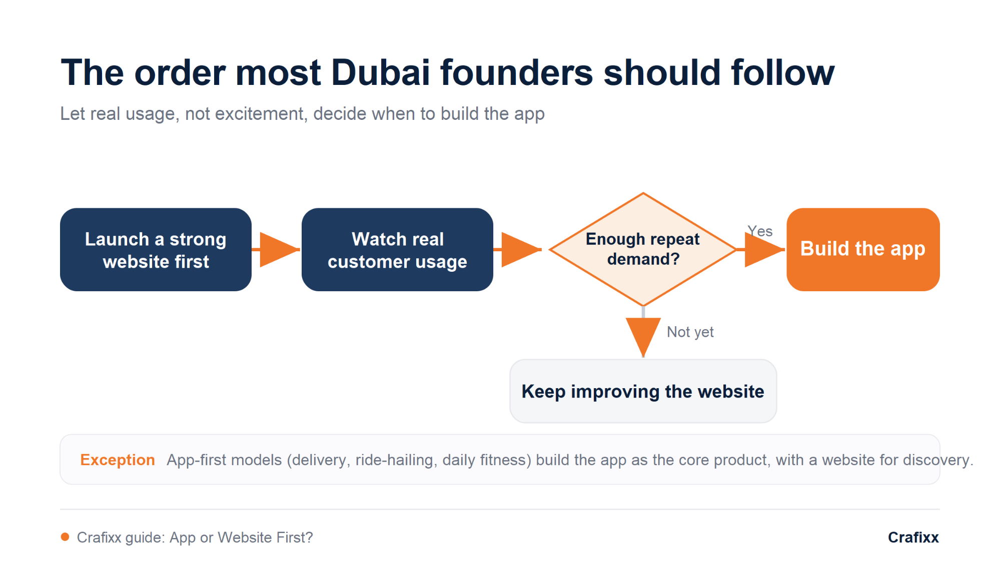 website-first-then-app-decision-flow