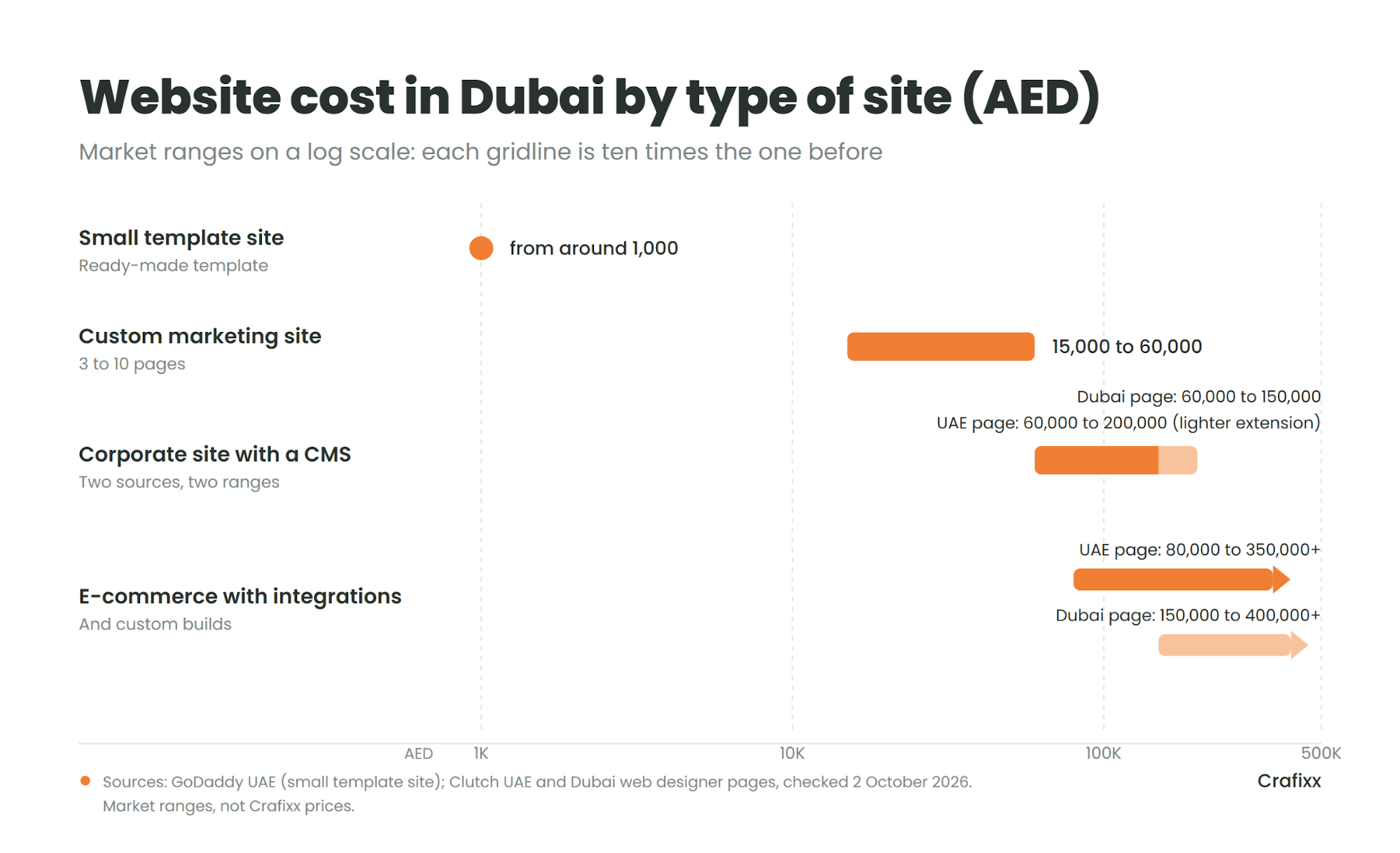 Horizontal bars on a log scale show Dubai website cost ranges in AED, from a small template site at around 1,000 up to e-commerce and custom builds at 350,000 and above.