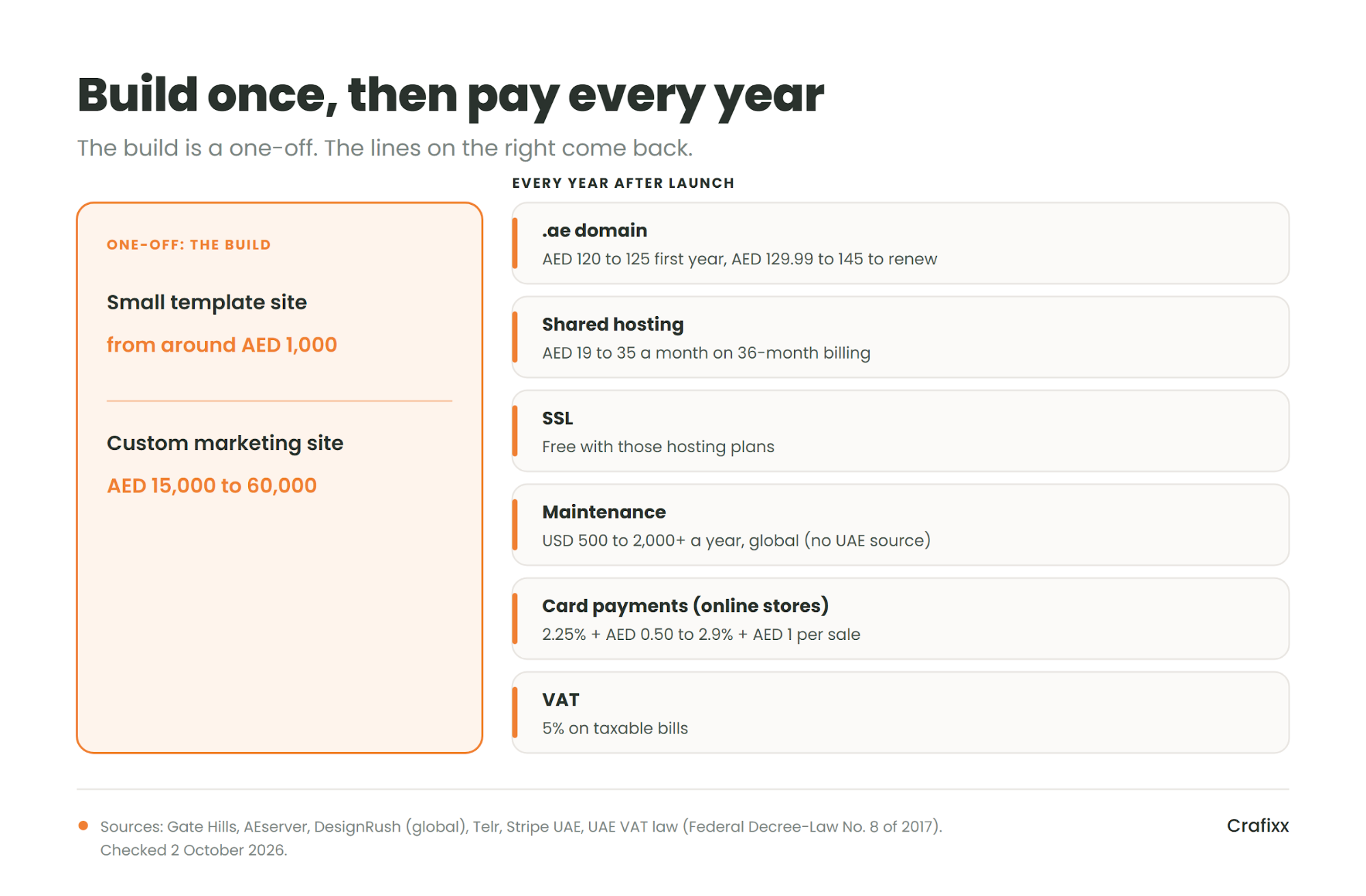 A one-off build cost card sits beside six yearly costs after launch: domain, hosting, SSL, maintenance, card payments and VAT.