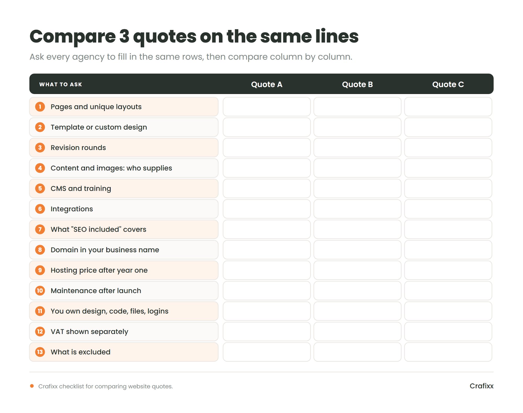 A blank checklist table lists 13 things to compare across three website quotes, with empty columns for Quote A, B and C.